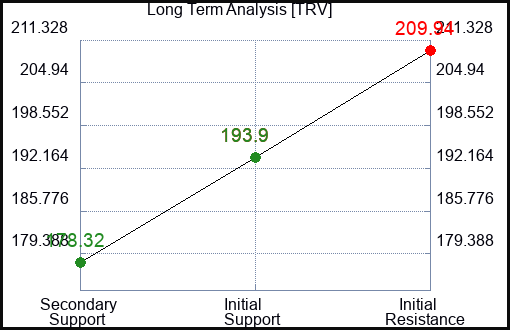 TRV Long Term Analysis for February 28 2024