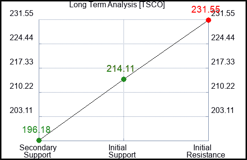 TSCO Long Term Analysis for February 28 2024
