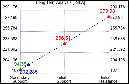 TSLA Long Term Analysis for February 28 2024
