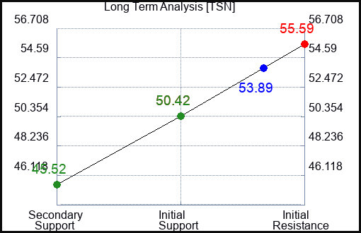 TSN Long Term Analysis for February 28 2024