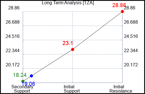 TZA Long Term Analysis for February 28 2024