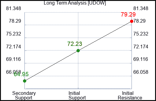 UDOW Long Term Analysis for February 28 2024