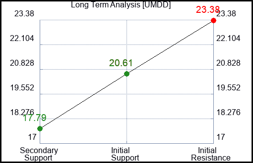 UMDD Long Term Analysis for February 28 2024