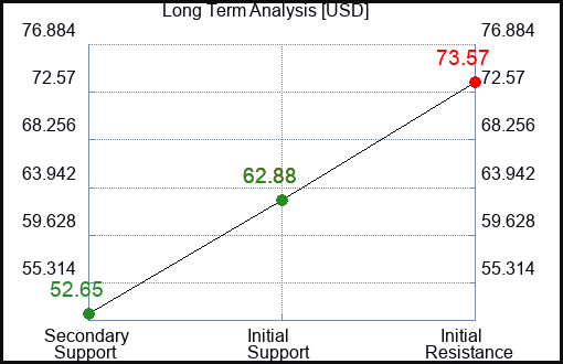 USD Long Term Analysis for February 28 2024