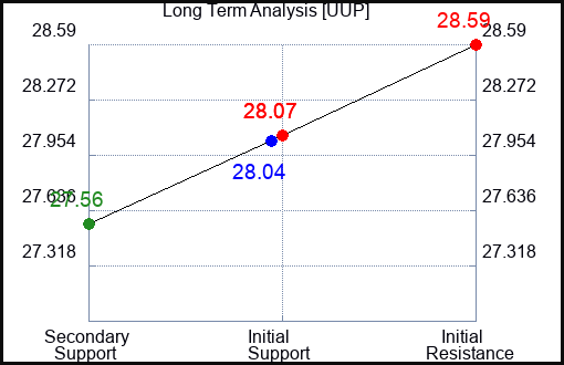 UUP Long Term Analysis for February 28 2024