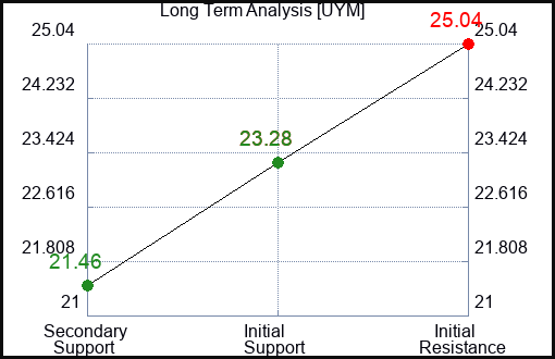 UYM Long Term Analysis for February 28 2024