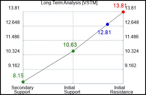 VSTM Long Term Analysis for February 28 2024