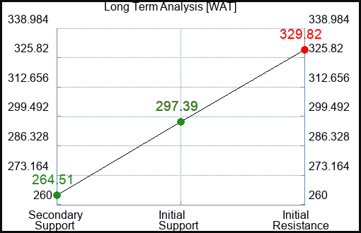 WAT Long Term Analysis for February 28 2024
