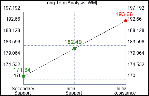 WM Long Term Analysis for February 28 2024