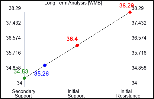 WMB Long Term Analysis for February 28 2024