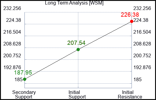 WSM Long Term Analysis for February 28 2024