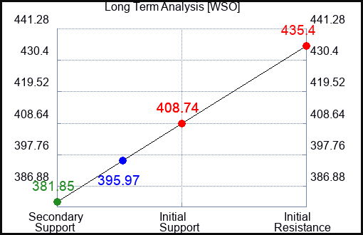 WSO Long Term Analysis for February 28 2024