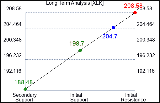 XLK Long Term Analysis for February 28 2024