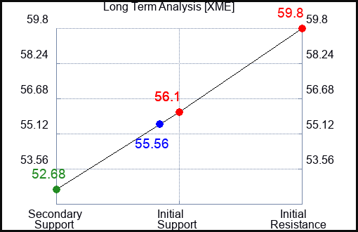 XME Long Term Analysis for February 28 2024