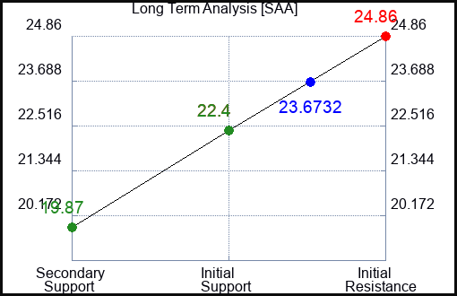 SAA Long Term Analysis for February 28 2024