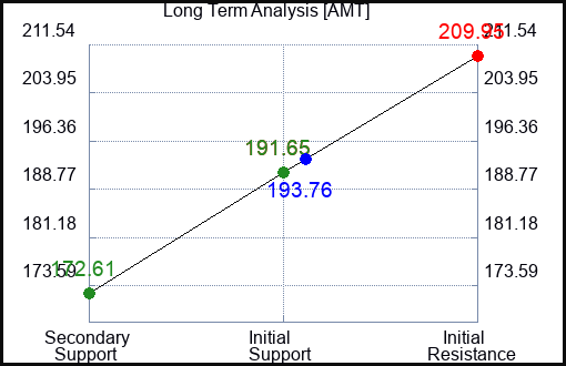 AMT Long Term Analysis for February 28 2024