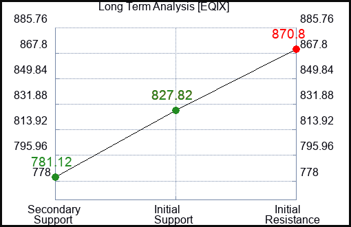 EQIX Long Term Analysis for February 28 2024