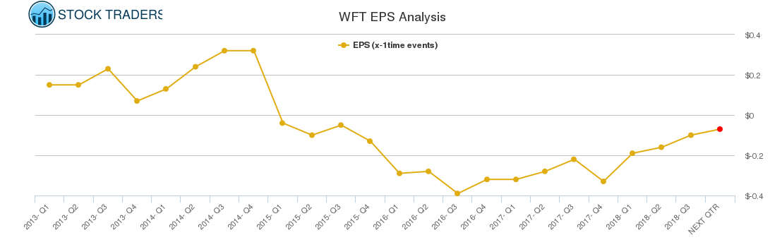 WFT EPS Analysis