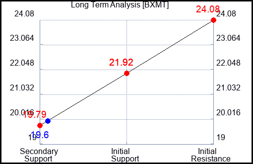 BXMT Long Term Analysis for February 28 2024