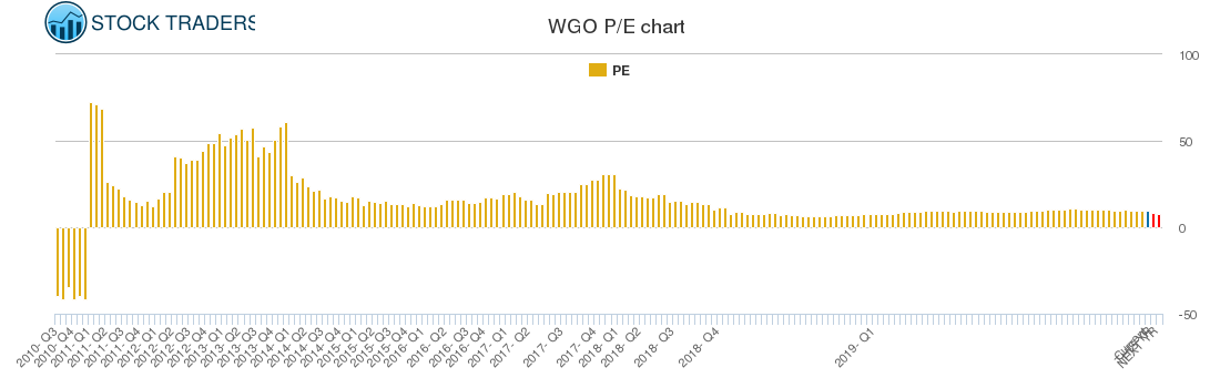 WGO PE chart