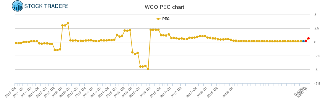 WGO PEG chart