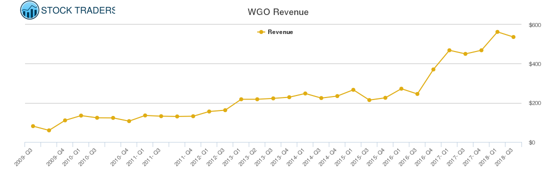 WGO Revenue chart
