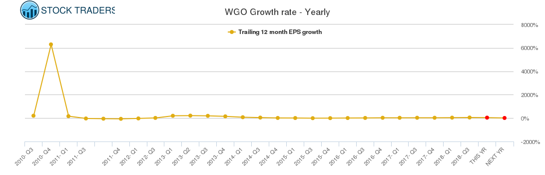WGO Growth rate - Yearly
