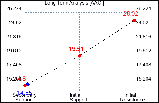 AAOI Long Term Analysis for February 28 2024