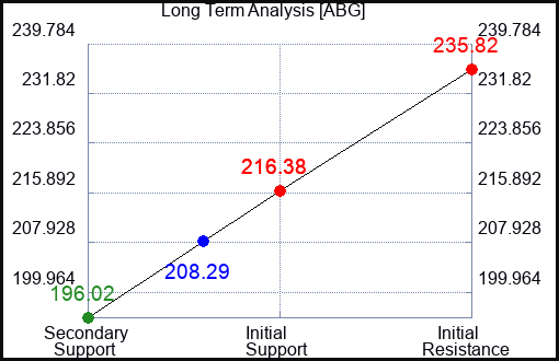 ABG Long Term Analysis for February 28 2024