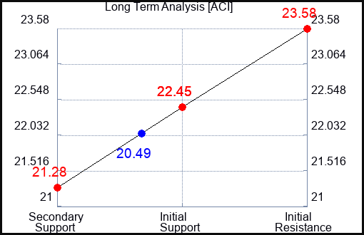 ACI Long Term Analysis for February 28 2024
