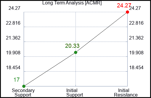 ACMR Long Term Analysis for February 28 2024