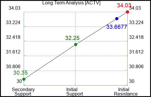 ACTV Long Term Analysis for February 28 2024