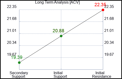 ACV Long Term Analysis for February 28 2024