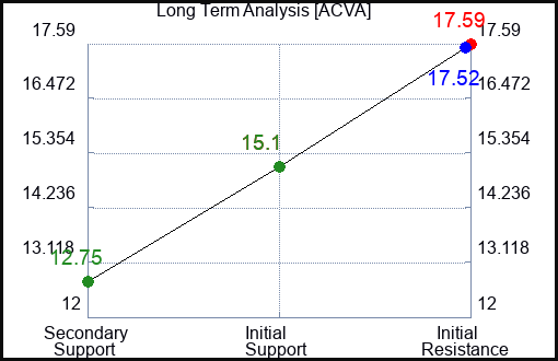 ACVA Long Term Analysis for February 28 2024