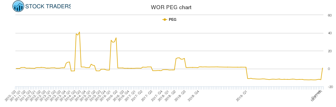 WOR PEG chart