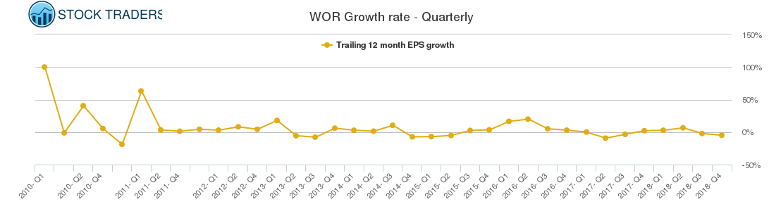 WOR Growth rate - Quarterly