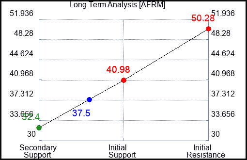AFRM Long Term Analysis for February 28 2024