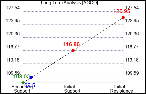 AGCO Long Term Analysis for February 28 2024