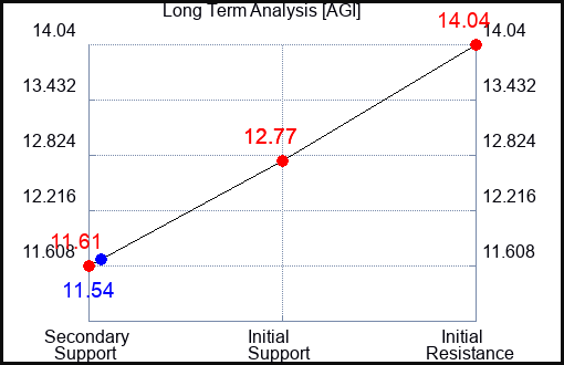 AGI Long Term Analysis for February 28 2024