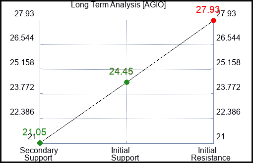 AGIO Long Term Analysis for February 28 2024