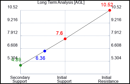 AGL Long Term Analysis for February 28 2024