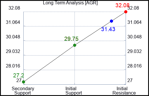 AGR Long Term Analysis for February 28 2024