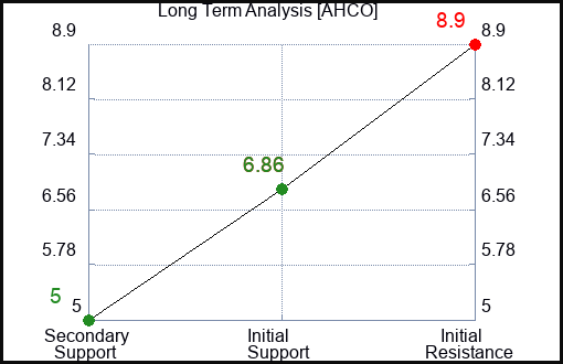AHCO Long Term Analysis for February 28 2024