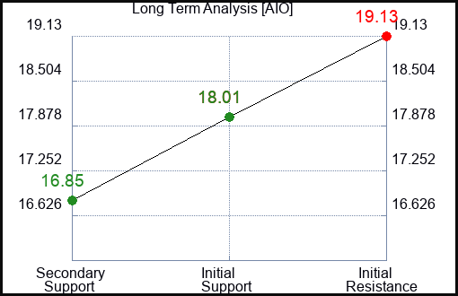 AIO Long Term Analysis for February 28 2024