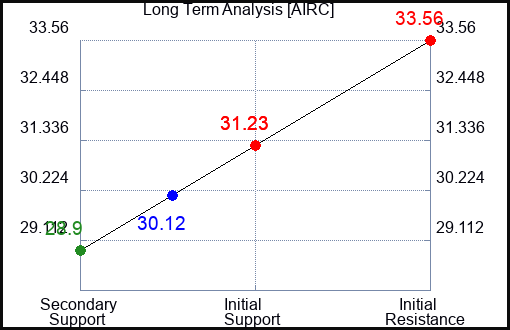 AIRC Long Term Analysis for February 28 2024