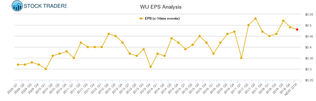 WU EPS Analysis