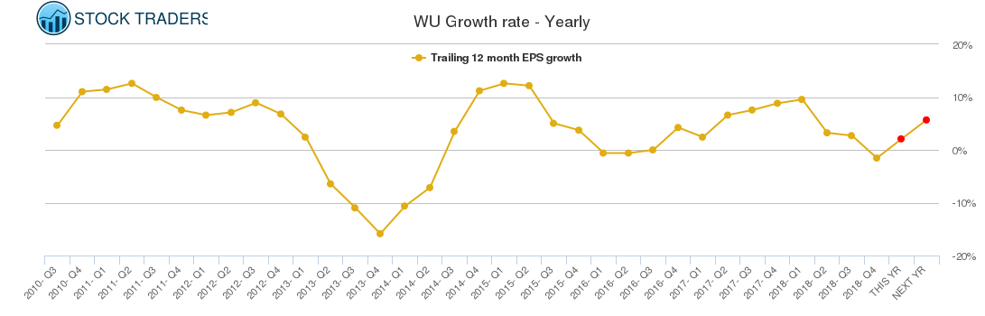 WU Growth rate - Yearly