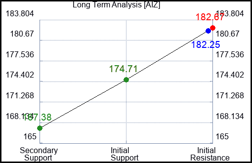 AIZ Long Term Analysis for February 28 2024