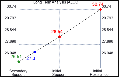 ALCO Long Term Analysis for February 28 2024