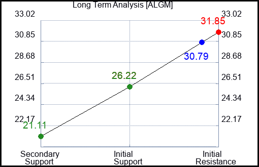 ALGM Long Term Analysis for February 28 2024